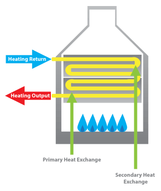Why are condensing boilers more energy efficient?